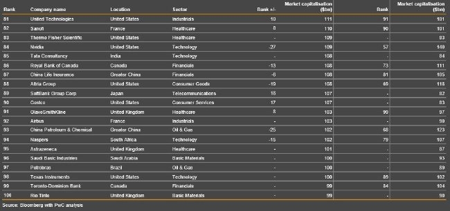 APPLE tahtını kaptırdı! İşte en değerli  100 marka... galerisi resim 10