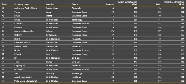 APPLE tahtını kaptırdı! İşte en değerli  100 marka... galerisi resim 8