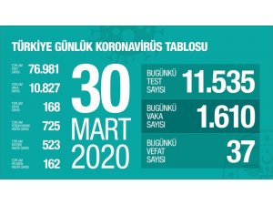 Türkiye’de korona virüs sebebiyle vefat edenlerin sayısı 168 oldu