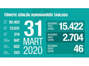 Türkiye’de son 24 saatte 46 kişi daha korona virüsten hayatını kaybetti. Toplam can kaybı 214’e çıktı. Toplam vaka sayısı 13 bin 581’e ulaştı.