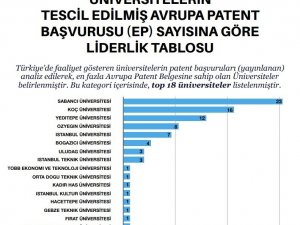 Türkiye’nin Patent Haritası’na BUÜ imzası