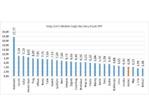 Türkiye konut doğal gaz fiyatinda Avrupa’da en ucuz ikinci ülke