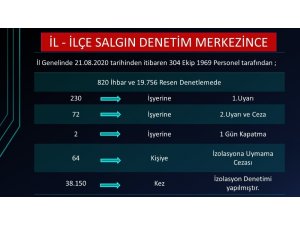 Zonguldak’ta 19 bin 756 koronavirüs denetimi gerçekleşti