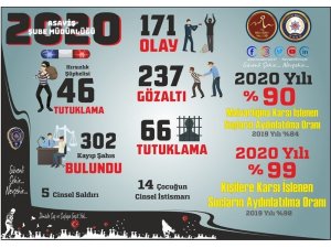 Nevşehir’de kişilere karşı suç oranlarının yüzde 99’u aydınlatıldı