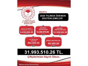 Sinop’ta çiftçiler 31,9 milyon TL desteklendi
