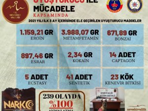 Nevşehir’de 3 ayda 6 kilo 915 gram uyuşturucu ele geçirildi