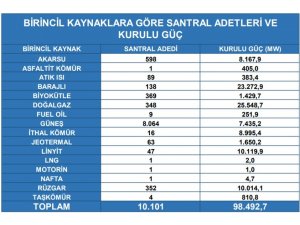 Ağustos ayında Türkiye’nin kurulu gücü 98 bin 492 megavat oldu