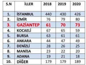 İlk 1000 ihracatçı firma listesinde Gaziantep’ten 73 firma