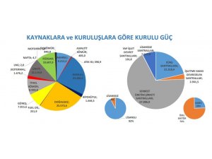 Türkiye’nin kurulu gücü aralık ayında 99 bin 819 megavat oldu