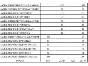 Sağlık Bakanlığı 31 bin 600 sözleşmeli personel alacak