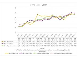 Türk-İş açlık ve yoksulluk sınırını açıkladı
