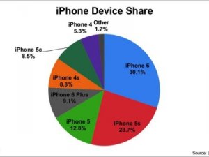 iPhone 6 Apple’ın en popüler telefonu!