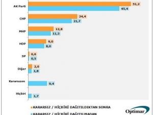 Optimar Anketine Göre HDP Barajın Altında