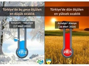 Erzurum Ve Antalya’nın Sıcaklık Farkı 37 Derece Oldu