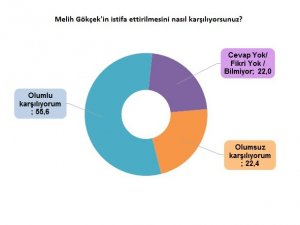 ‘Ankara’nın Nabzı’ araştırmasının sonuçları paylaşıldı