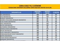 ZBEÜ TÜBİTAK 2209-A Proje programında 17. sırada yer aldı