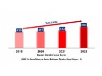 DPÜ’ nün öğretim üyesi sayısı 3 yılda yüzde 34,3 arttı
