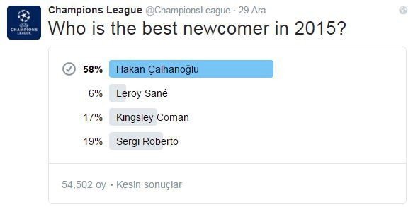 Çalhanoğlu, En İyi Çıkış Yapan Futbolcu Oldu