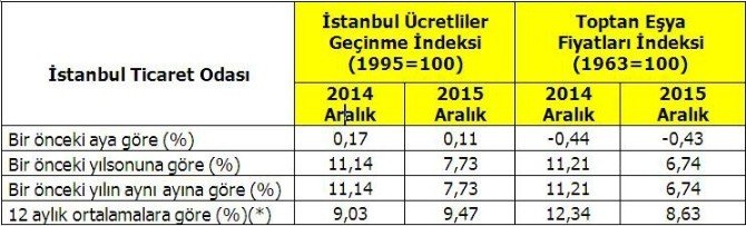 İstanbul’un 2015 Yılı Enflasyonu Belli Oldu