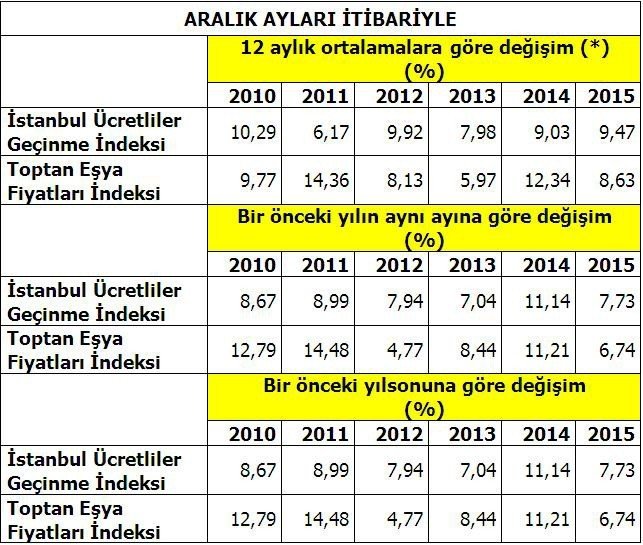 İstanbul’un 2015 Yılı Enflasyonu Belli Oldu
