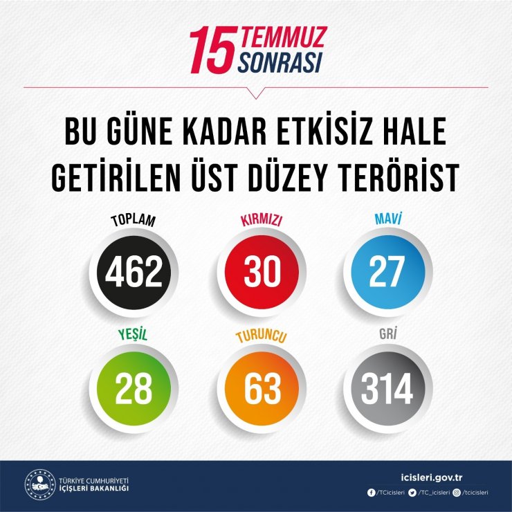 Bakan Soylu, 15 Temmuz’dan bugüne kadar olan terörle mücadele verilerini paylaştı