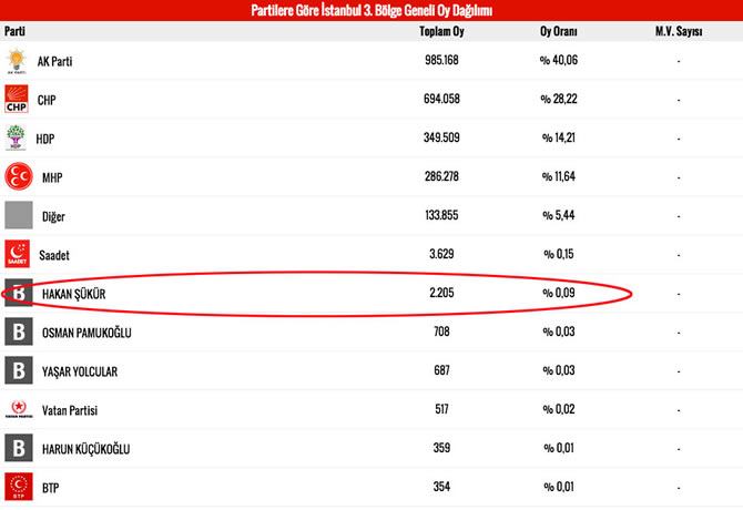 hakan-sukur-kac-oy-aldi-meclise-girecek-mi-001.jpg hakan-sukur-kac-oy-aldi-meclise-girecek-mi-001.jpg