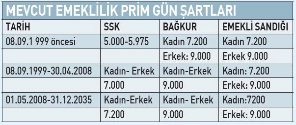 mevcut-emeklilik-prim-gunu-sartlari.jpg